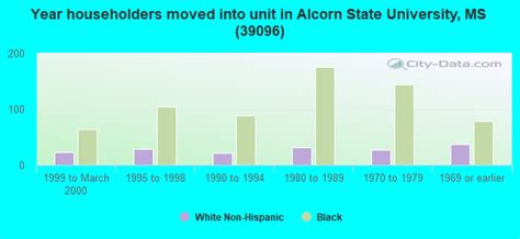 39096 Zip Code Alcorn State University Mississippi Profile Homes Apartments Schools