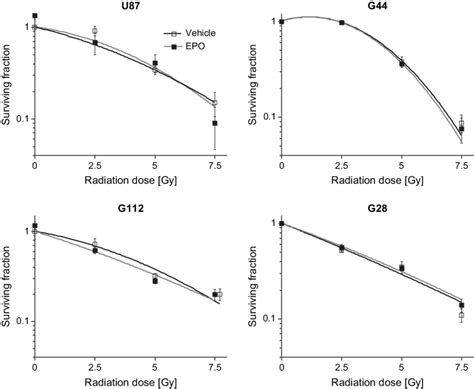 Normalized Radiation Survival Curves For U87 G112 G44 And G28 Cell