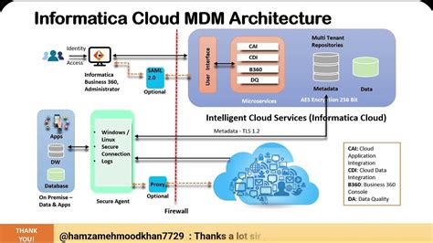 002 Informatica Mdm Cloud Informatica Mdm Cloud Architecture Youtube