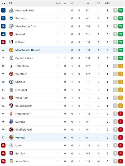 Klasemen Liga Inggris 2023 2024 Usai Manchester United Susah Payah