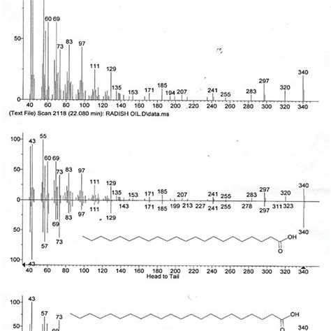 Gc Ms Spectrum Of N Hexadecanoic Acid Download Scientific Diagram