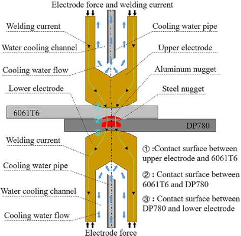 A Schematic Of Al Steel Rsw Process Download Scientific Diagram