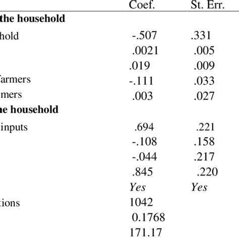 Estimation Of The Propensity Score Logit Model Download Scientific