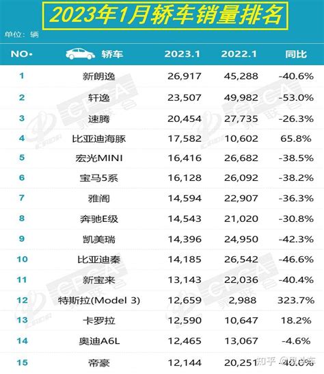 乘联会公布1月汽车销量排行 朗逸夺冠 赛那超越gl8 知乎