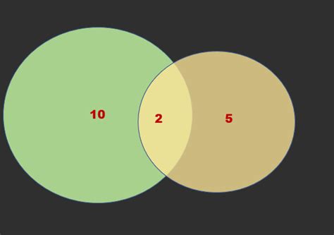 Python Venn Diagram From Dataframe How To Create And Customi