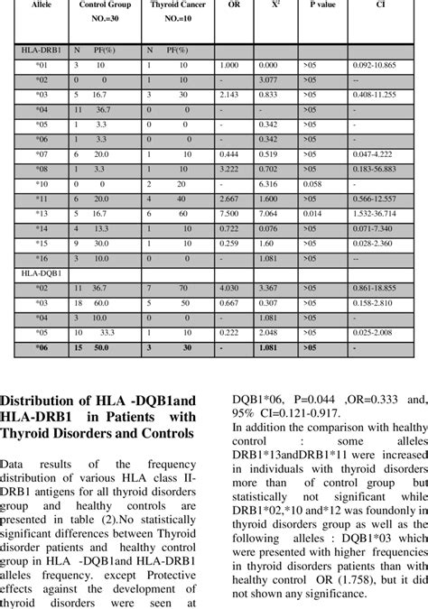 Distribution Of HLA DQB1and HLA DRB1 In Patient With Thyroid Cancer