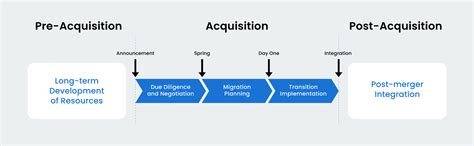 Acquisition As A Growth Strategy High Growth Approach