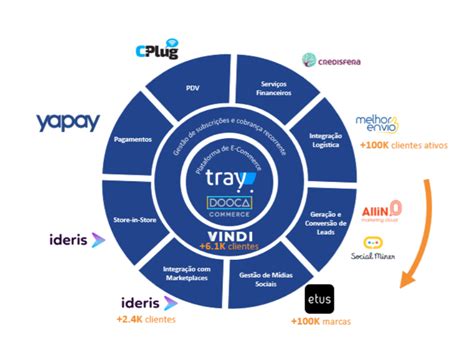 Entenda A Relev Ncia Da Tray No Ecossistema De Commerce Da Locaweb