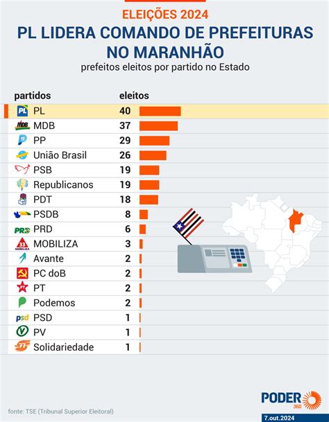 Saiba Qual Partido Elegeu Mais Prefeitos Em Cada Estado