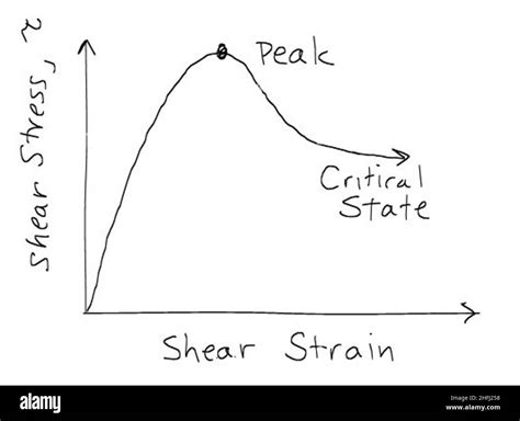 Shear Stress