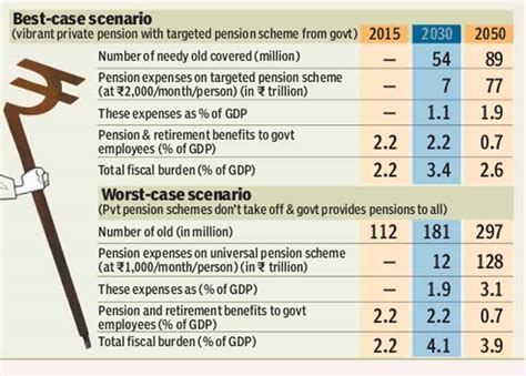 And Now The Pension Deficit Economy News The Financial Express