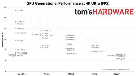 GPU Benchmarks and Hierarchy 2023: Graphics Cards…