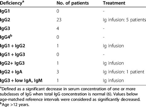 Patients With Igg Subclass Deficiency Download Table