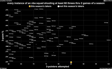 Great chart showing the Lakers’ historic start to the season from ...