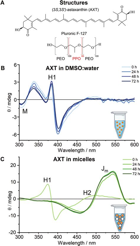 Molecular Structures Of Axt Peo And Ppo A And Ecd Spectra Of Axt In