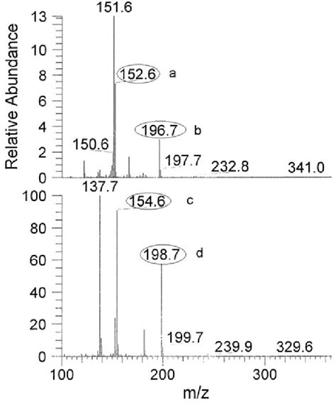 Ion Mass Spectra Of M Of A Dopamine B L Dopa And M Of C Dopamine