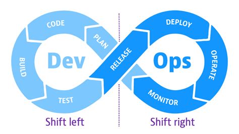 Shift left vs shift right: A DevOps mystery solved