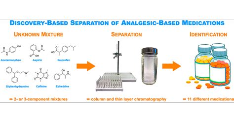 Transformation Of A Classic Column And Thin Layer Chromatography