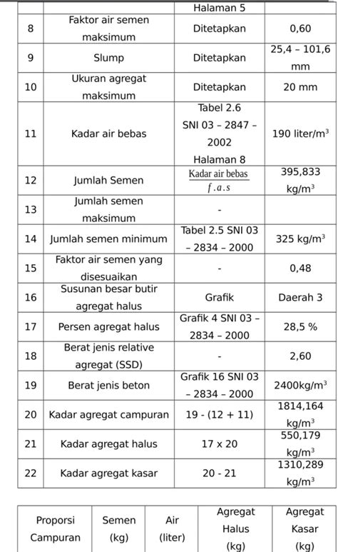 Perhitungan Kuat Tekan Masing Masing Silinder Beton