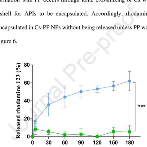 In Vitro Release Of Rhodamine From Cs Pp Nps With And Without