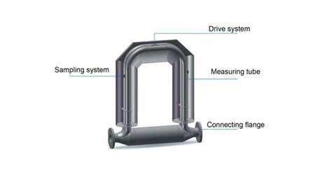 Mass Flow Meters: Discover the 5 Key Types - SenTec