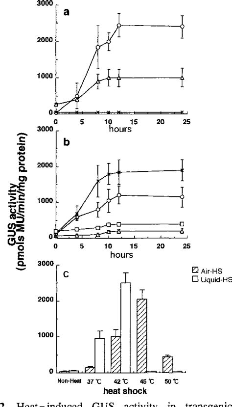 Figure 2 From A Comparison Of GUS Activity After Liquid And Air Heat