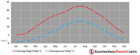 Climate in Amsterdam and Weather Forecast - AmsterdamTourist.info