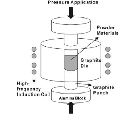 Schematic Diagram Of Apparatus For High Frequency Induction Heated