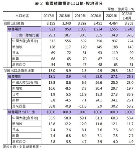 經部：今年前7月半導體產值2 04兆元 全年有望創高 商益