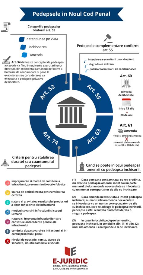 Infografic Clasificarea Pedepselor Conform Noului Cod Penal