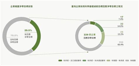 擁抱低碳世 百大營收企業2家沒交 調查：去年永續報告書777本創新高