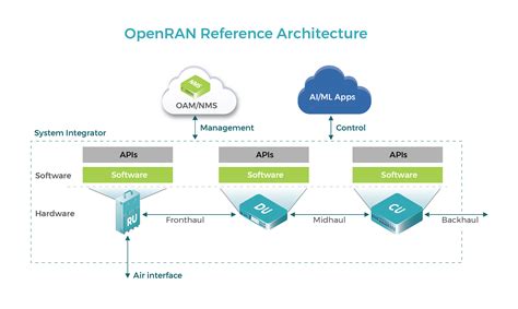 Openran Telecom Infra Project