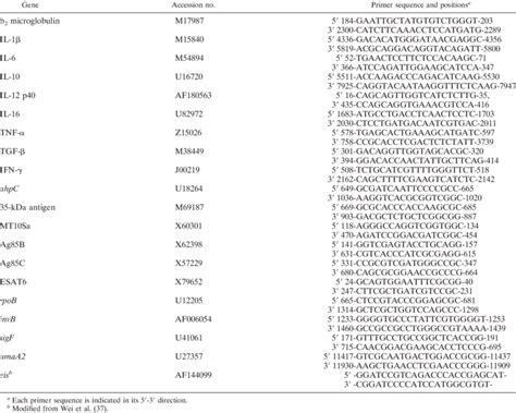 Oligonucleotide Sequences Of Primers Employed In Rt Pcr Analysis