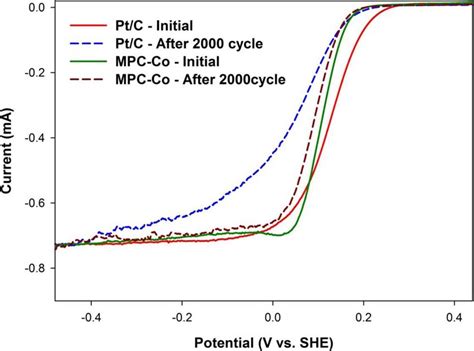 Linear Polarization Curves Of Mpc Co And Pt C Before And After The