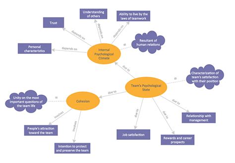 Concept Maps | How To Make a Concept Map | Concept Mapping | Concept ...