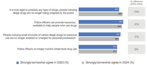 Report Canadians Knowledge And Attitudes Around Drug