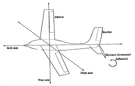 Example Of Moment Created By Deflection Of Control Surface Download