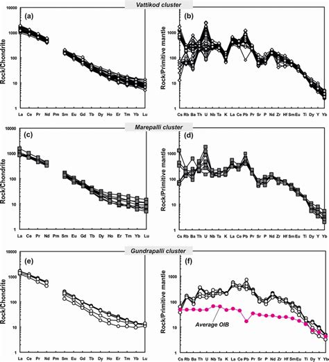 Chondrite Normalized Ree Pattern And Primitive Mantle Normalized