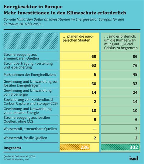 Eu Taxonomie Kriterien F R Nachhaltigkeit Und Klimaschutz Iwd De