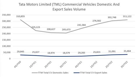 Tata Motors In 2022 Car And Vehicle Sales Figures Fundamental Data