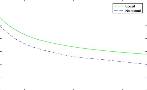 Variation Of Attenuation Coefficient With Respect To Frequency