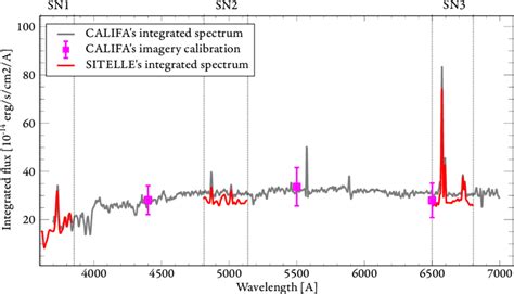 Integrated Spectrum Of Ngc Obtained With Sitelle In Three Filters