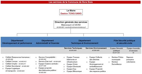 Les Services Municipaux