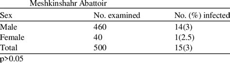 Sex Distribution Of Bovine Cysticercosis Infection Of Cattle In Download Scientific Diagram