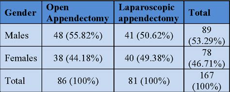 Table I From LAPAROSCOPIC VERSUS OPEN APPENDECTOMY FOR ACUTE