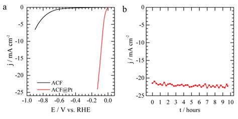 A HER Polarization Curves As Recorded At 5 MV S 1 On ACF And ACF Pt