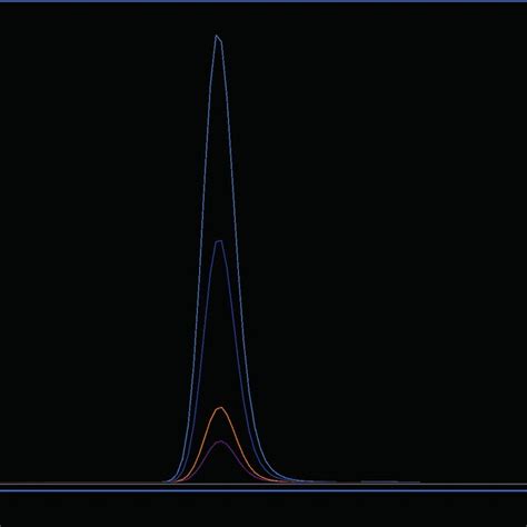 Gc Ms Chromatograms Of Ethyl Carbamate And Furfural Download Scientific Diagram