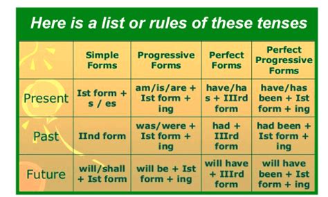 Tenses Chart Javatpoint