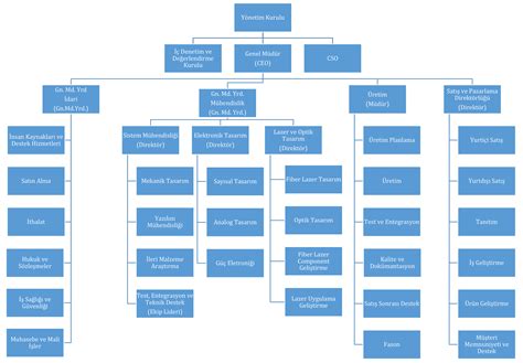 Organizasyon Şeması Fiberlast A Ş