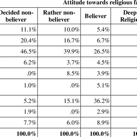 Sources of information about a secular state according to age ...